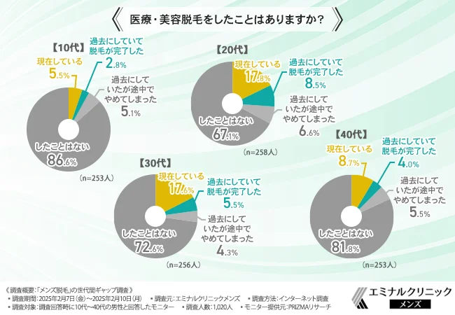 医療・美容脱毛をしたことはありますか？