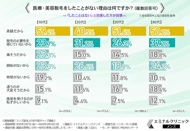 医療・美容脱毛をしたことがない理由は何ですか？（複数回答可）
