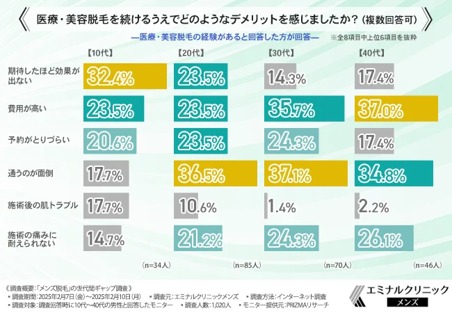 医療・美容脱毛を続けるうえでどのようなデメリットを感じましたか？（複数回答可）