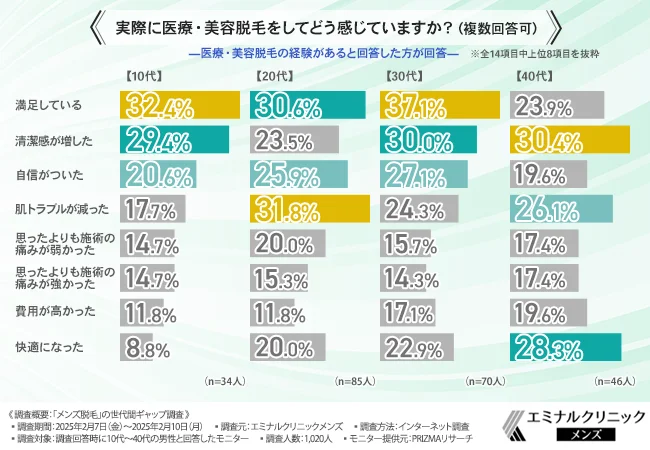 実際に医療・美容脱毛をしてどう感じていますか？（複数回答可）