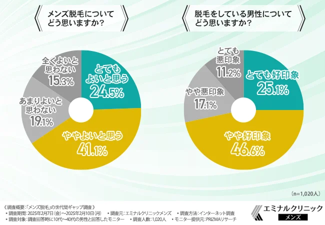 メンズ脱毛についてどう思いますか？