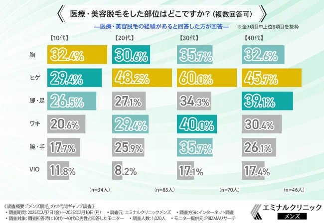 医療・美容脱毛をした部位はどこですか？（複数回答可）