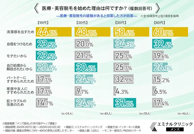 医療・美容脱毛を始めた理由は何ですか？（複数回答可）