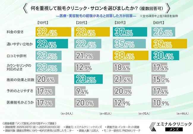 何を重視して脱毛クリニック・サロンを選びましたか？（複数回答可）