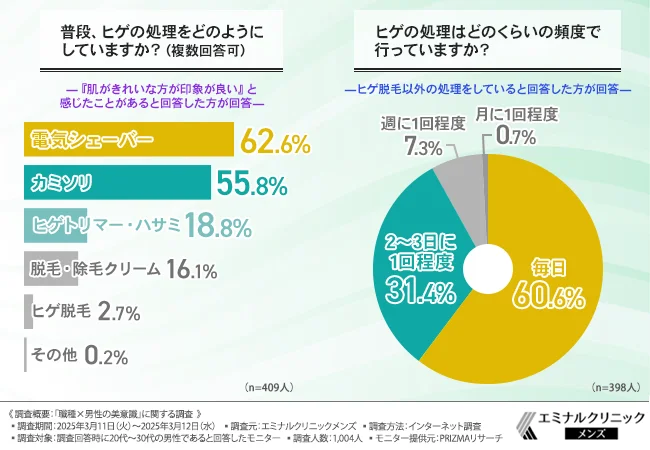 普段、ヒゲの処理をどのようにしていますか?(複数回答可)