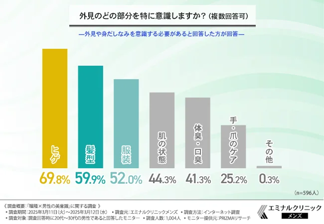 外見のどの部分を特に意識しますか?(複数回答可)