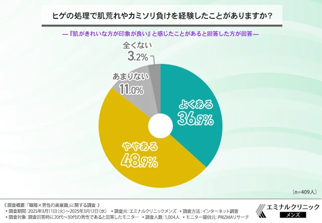 ヒゲの処理で肌荒れやカミソリ負けを経験したことがありますか?
