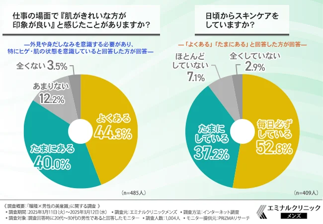 仕事の場面で『肌がきれいな方が印象が良い』と感じたことがありますか?