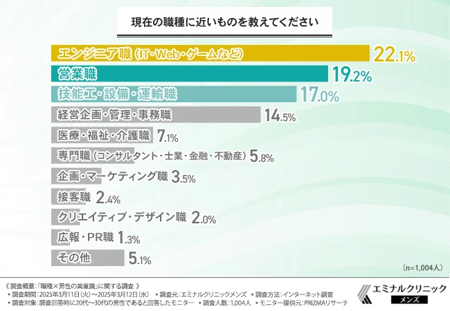 現在の職種に近いものを教えてください