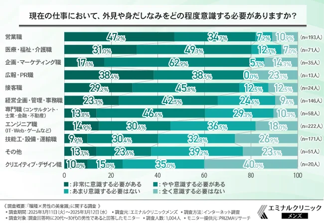 現在の仕事において、外見や身だしなみをどの程度意識する必要がありますか?