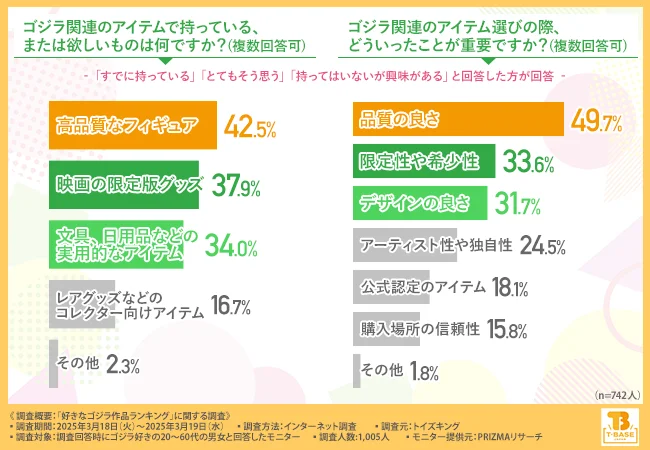 ゴジラ関連のアイテムで持っている、または欲しいものは何ですか?(複数回答可)