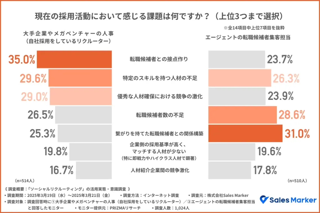 現在の採用活動において感じる課題は何ですか？（上位3つまで選択）