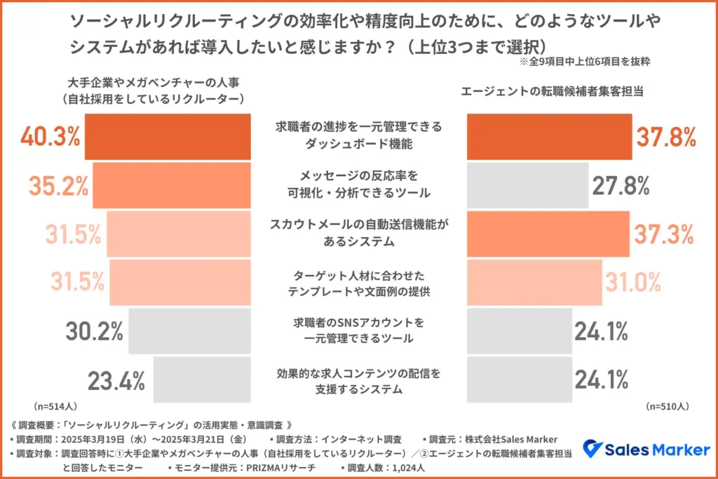 ソーシャルリクルーティングの効率化や精度向上のために、どのようなツールやシステムがあれば導入したいと感じますか？（上位3つまで選択）
