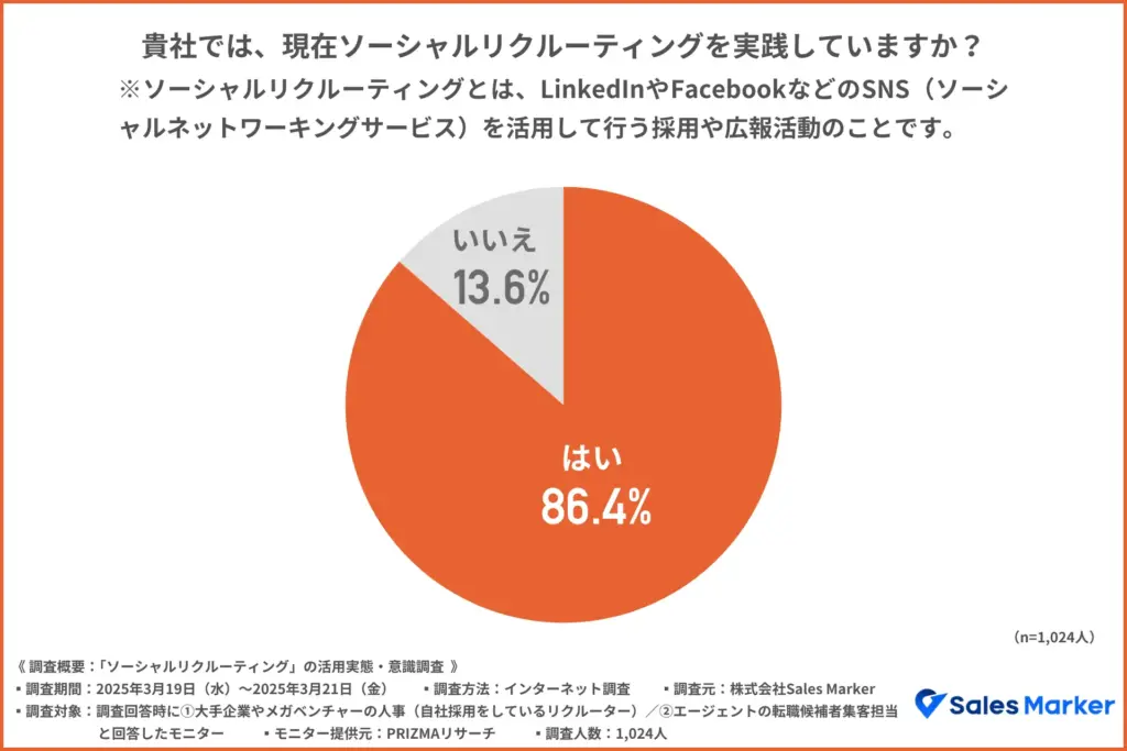 貴社では、現在ソーシャルリクルーティングを実践していますか？