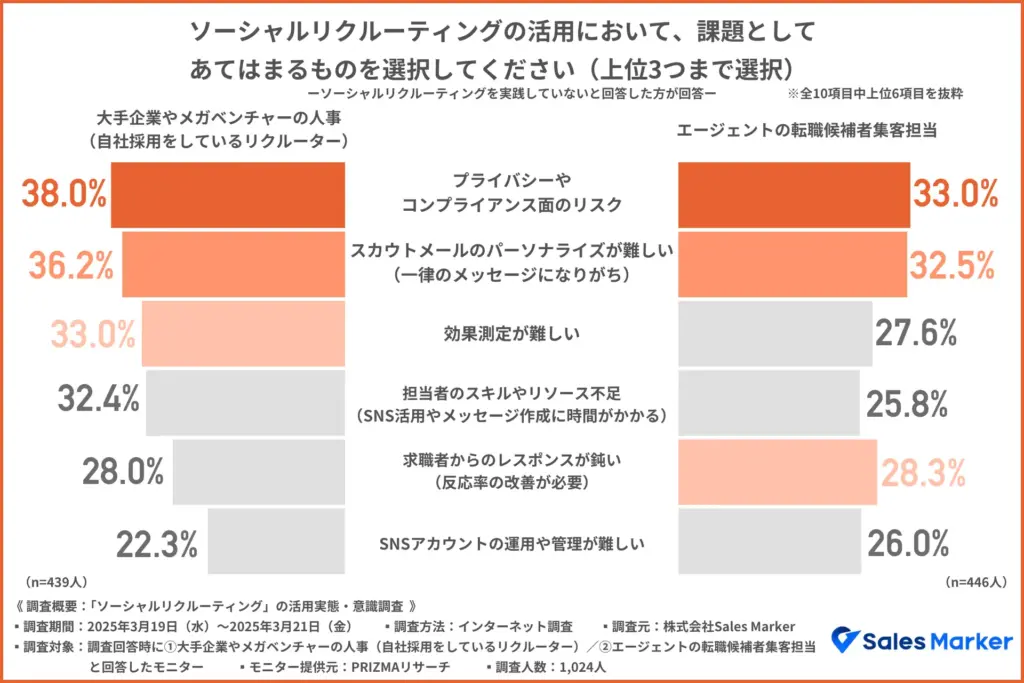 ソーシャルリクルーティングの活用において、課題としてあてはまるものを選択してください（上位3つまで選択）
