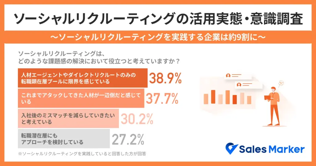 ソーシャルリクルーティングの活用実態・意識調査