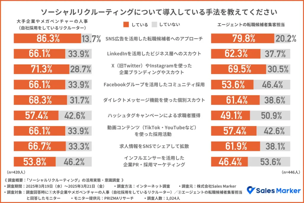 ソーシャルリクルーティングについて導入している手法を教えてください
