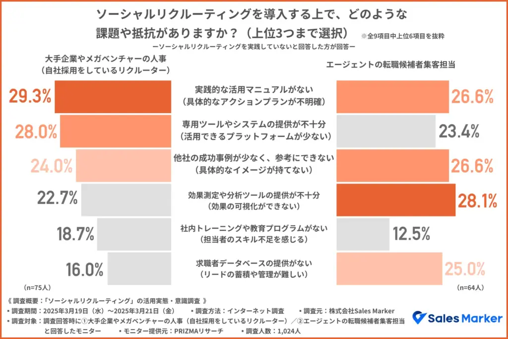 ソーシャルリクルーティングを導入する上で、どのような課題や抵抗がありますか？（上位3つまで選択）