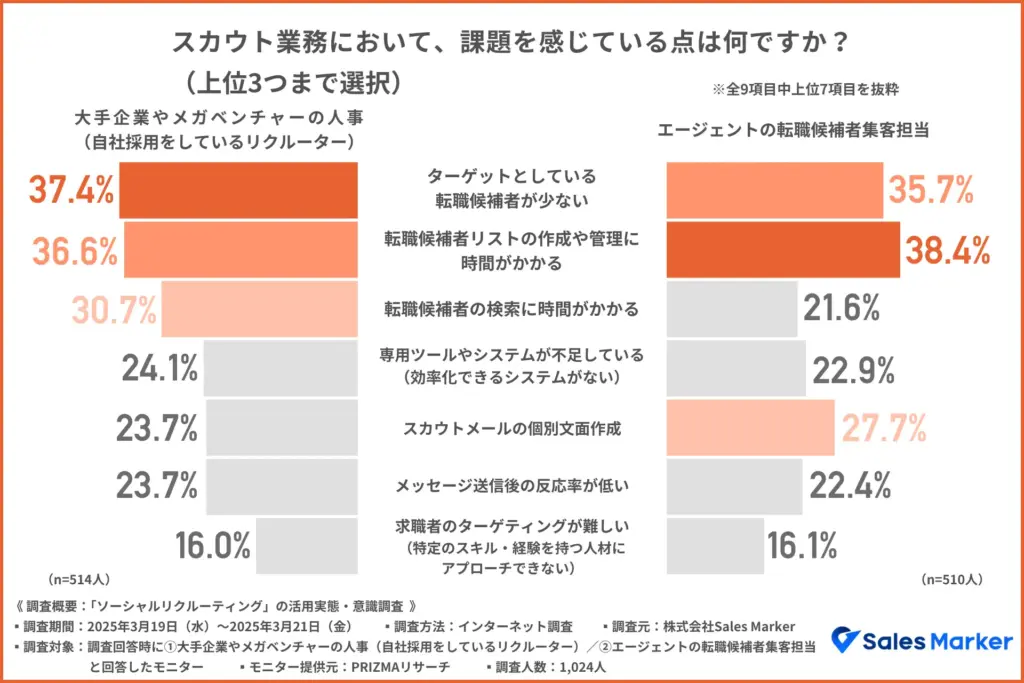 スカウト業務において、課題を感じている点は何ですか？