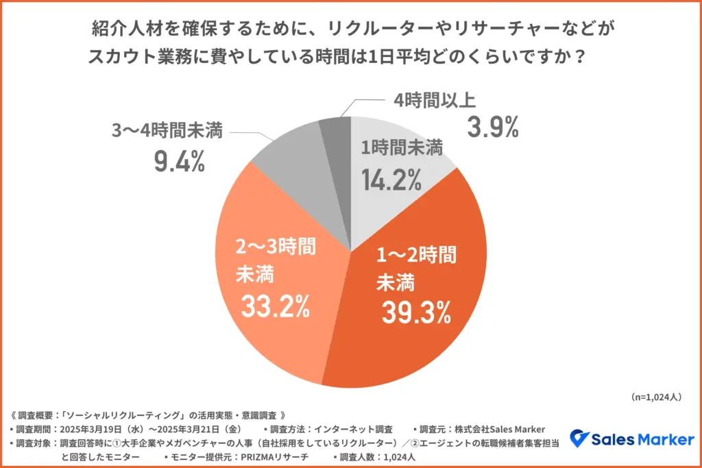 紹介人材を確保するために、リクルートやリサーチャーなどがスカウト業務に費やしている時間は1日平均どのくらいですか？