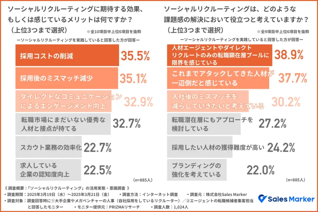ソーシャルリクルーティングに期待する効果、もしくは感じているメリットは何ですか？（上位3つまで選択）