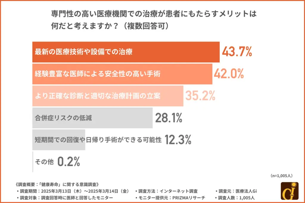 専門性の高い医療機関での治療が患者にもたらすメリットは何だと考えますか？（複数回答可）