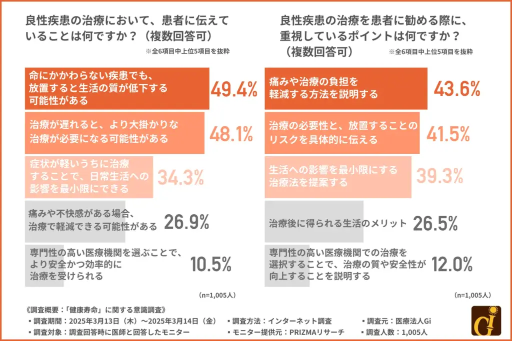 良性疾患の治療において、患者に伝えていることは何ですか？（複数回答可）