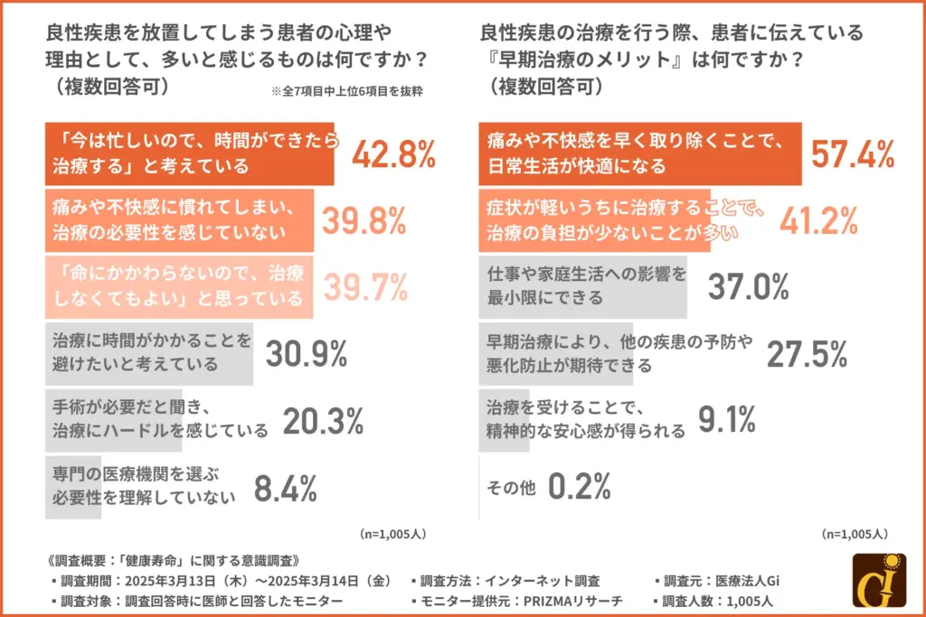 良性疾患を放置してしまう患者の心理や理由として、多いと感じるものは何ですか？（複数回答可）