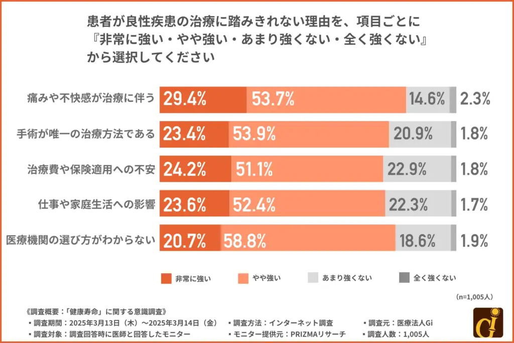 患者が良性疾患の治療に踏みきれない理由を、項目ごとに『非常に強い・やや強い・あまり強くない・全く強くない』から選択してください