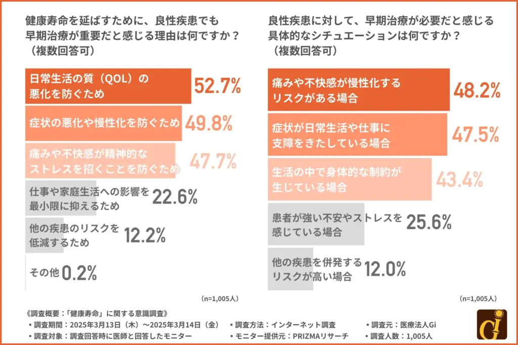 健康寿命を延ばすために、良性疾患でも早期治療が重要だと感じる理由は何ですか？（複数回答可）