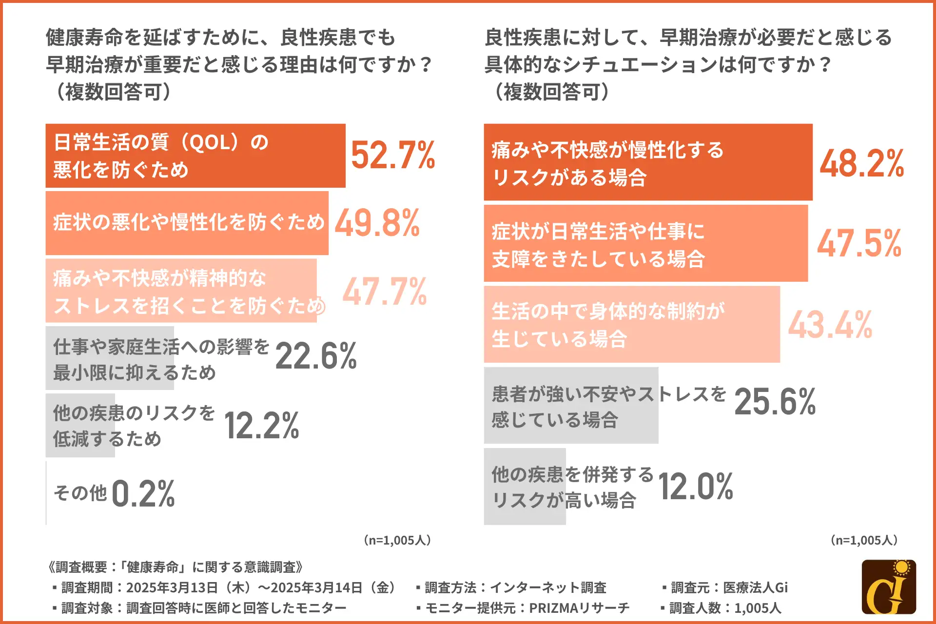 【人生100年時代】健康寿命を伸ばす！病気（良性疾患）との向き合い方を現役医師へ調査