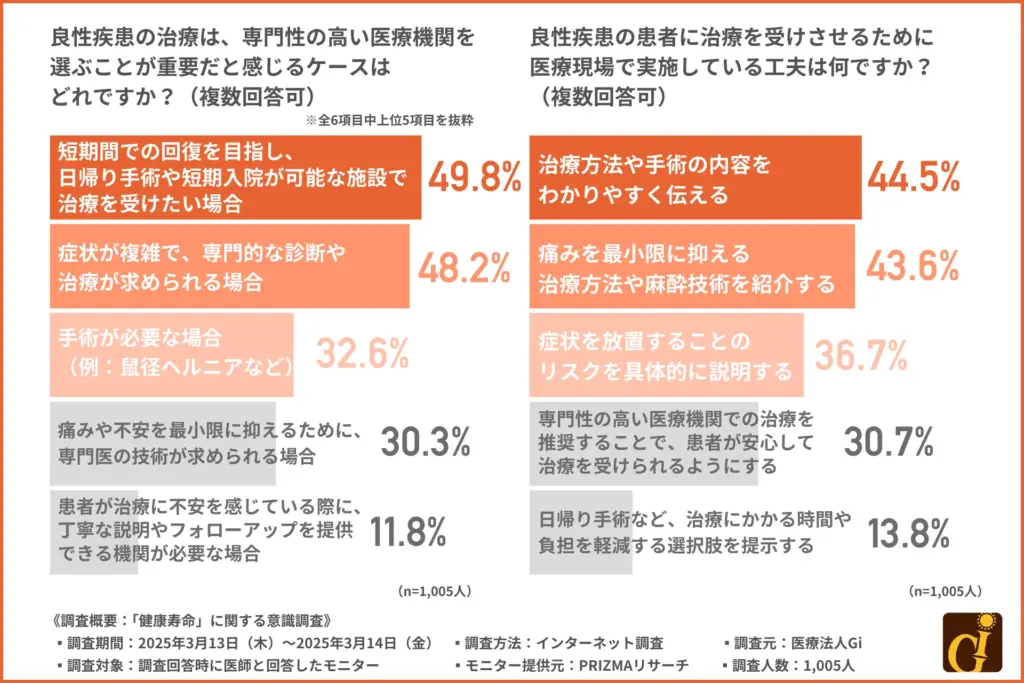 良性疾患の治療は、専門性の高い医療機関を選ぶことが重要だと感じるケースはどれですか？（複数回答可）