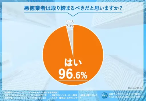 悪徳業者は取り締まるべきだと思いますか？
