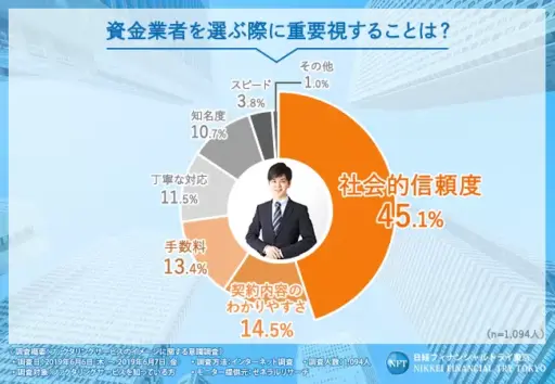 資金業者を選ぶ際に重要視することは？