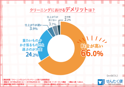 クリーニングにおけるデメリットは？