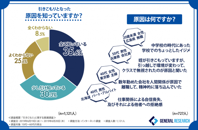 引きこもりとなった原因を知っていますか？原因は何ですか？