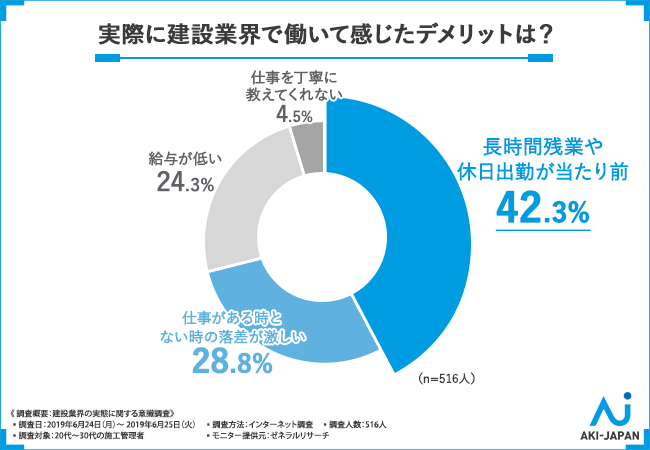 実際に建設業界で働いて感じたデメリットは？