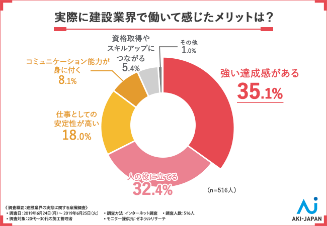 実際に建設業界で働いて感じたメリットは？