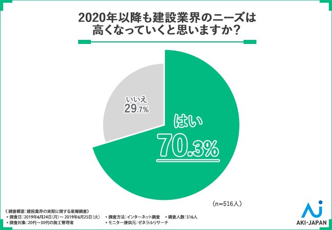 2020年以降も建設業界のニーズは高くなっていくと思いますか？