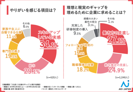 やりがいを感じる項目は？理想と現実のギャップを埋めるために起業に求めることは？