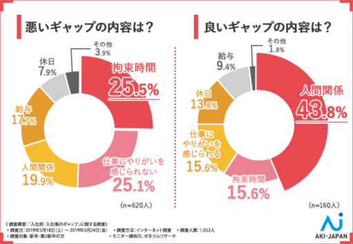 悪いギャップの内容は？良いギャップ内容は？