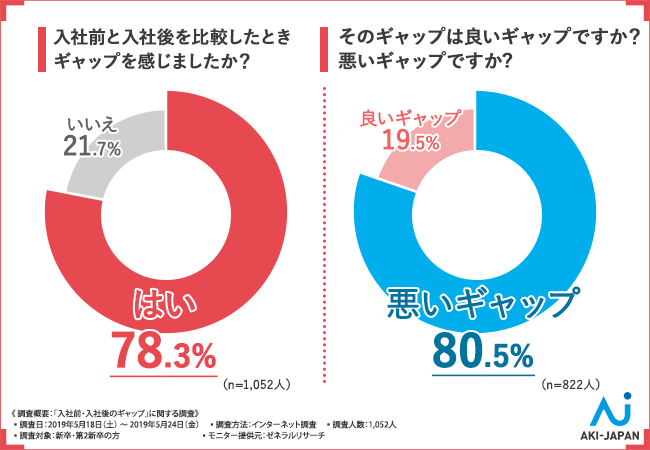 【自己成長×正当な評価＝やりがい】入社前後でギャップを抱える割合は８割近くも！？やりがいを求める新入社員が考える、企業に取り組んでほしいこととは・・・？