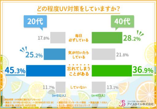 どの程度UV対策をしていますか？