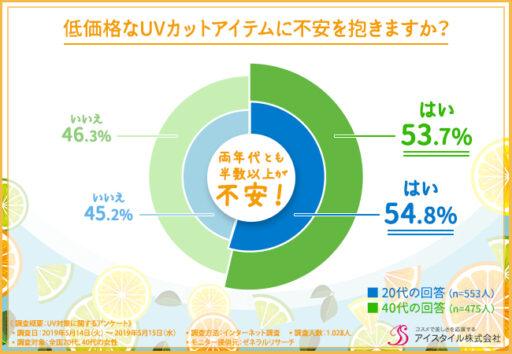 低価格なUVカットアイテムに不安をいだきますか？