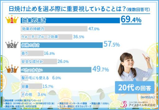 日焼け止めを選ぶ際に重要視していることは？