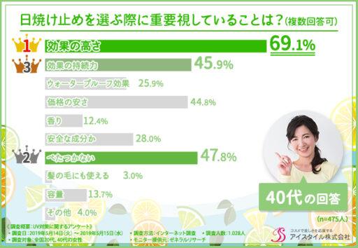 日焼け止めを選ぶ際に重要視していることは？