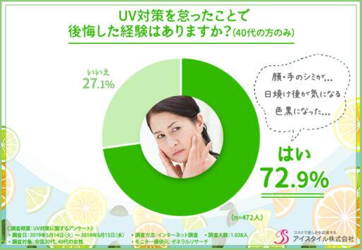 UV対策を怠ったことで後悔した経験はありますか？