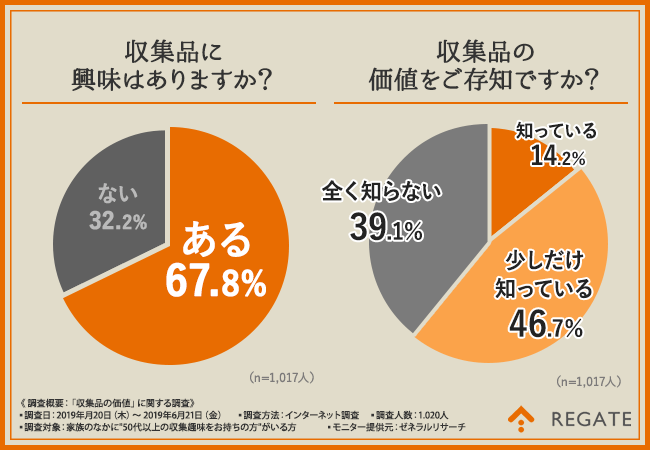 収集品に興味はありますか？収集品の価値をご存知ですか？