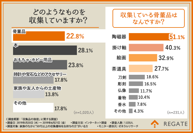 どのようなものを収集していますか？収集している骨董品はなんですか？