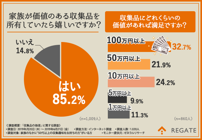 家族が価値ある収集品を所有していたら嬉しいですか？収集品にどれくらいの価値があれば満足ですか？